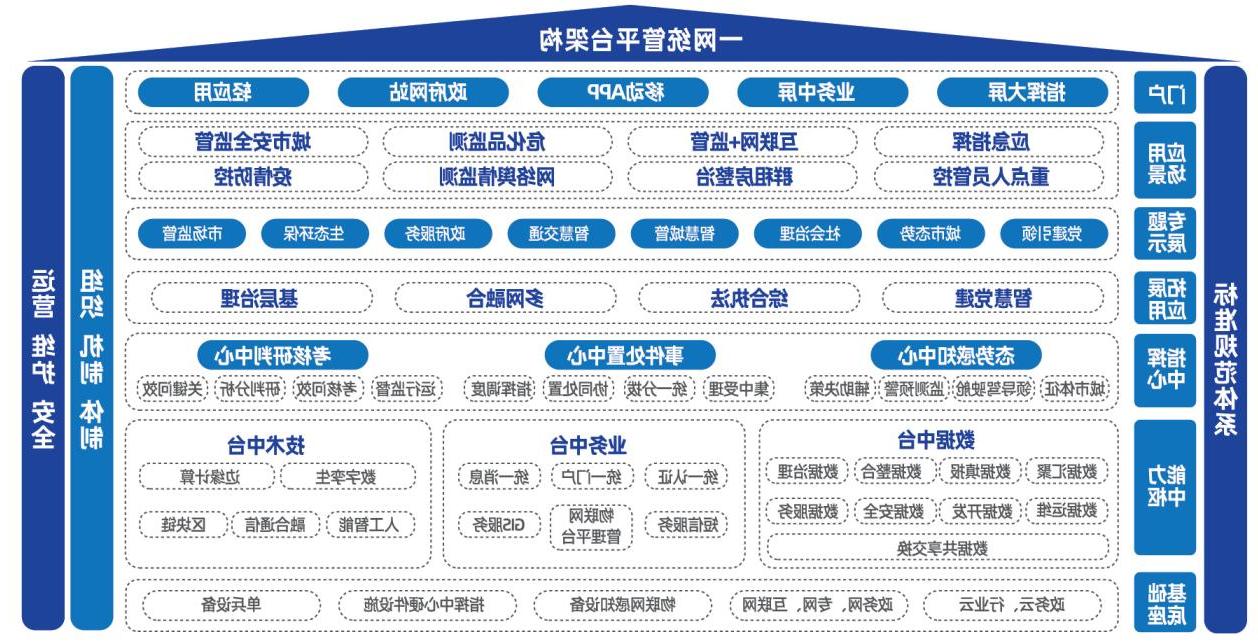 一网统管平台架构